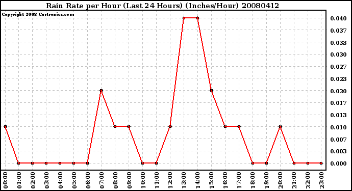 Milwaukee Weather Rain Rate per Hour (Last 24 Hours) (Inches/Hour)