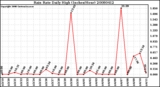 Milwaukee Weather Rain Rate Daily High (Inches/Hour)