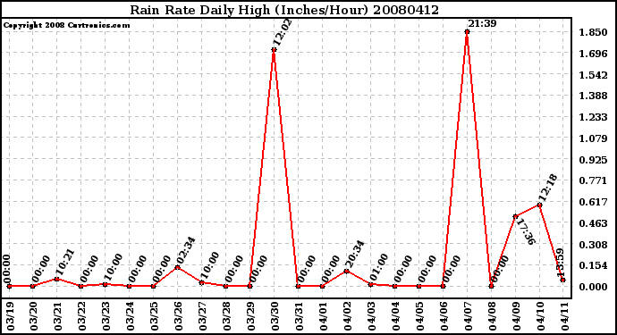 Milwaukee Weather Rain Rate Daily High (Inches/Hour)