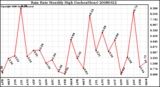 Milwaukee Weather Rain Rate Monthly High (Inches/Hour)