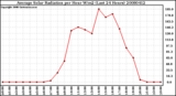 Milwaukee Weather Average Solar Radiation per Hour W/m2 (Last 24 Hours)