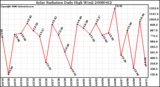 Milwaukee Weather Solar Radiation Daily High W/m2