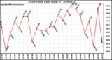 Milwaukee Weather THSW Index Daily High (F)