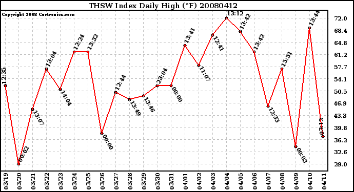 Milwaukee Weather THSW Index Daily High (F)