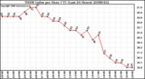 Milwaukee Weather THSW Index per Hour (F) (Last 24 Hours)