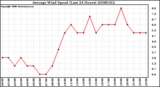 Milwaukee Weather Average Wind Speed (Last 24 Hours)