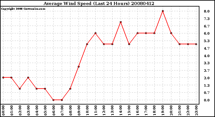 Milwaukee Weather Average Wind Speed (Last 24 Hours)