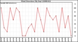 Milwaukee Weather Wind Direction (By Day)