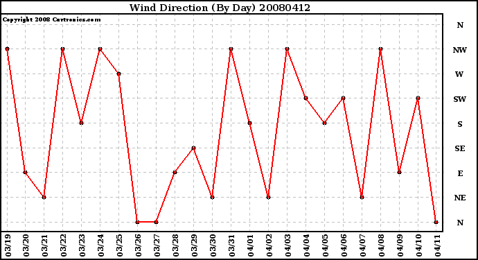 Milwaukee Weather Wind Direction (By Day)