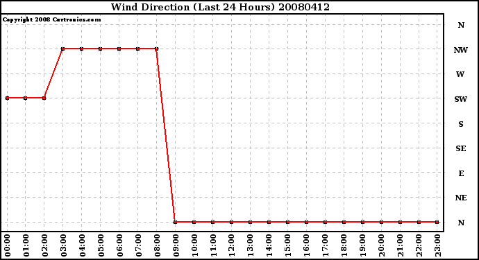 Milwaukee Weather Wind Direction (Last 24 Hours)