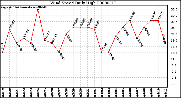 Milwaukee Weather Wind Speed Daily High