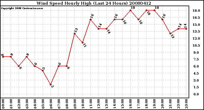 Milwaukee Weather Wind Speed Hourly High (Last 24 Hours)