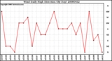 Milwaukee Weather Wind Daily High Direction (By Day)