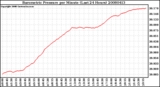 Milwaukee Weather Barometric Pressure per Minute (Last 24 Hours)