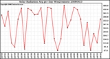 Milwaukee Weather Solar Radiation Avg per Day W/m2/minute