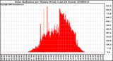 Milwaukee Weather Solar Radiation per Minute W/m2 (Last 24 Hours)