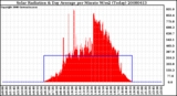 Milwaukee Weather Solar Radiation & Day Average per Minute W/m2 (Today)