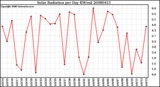 Milwaukee Weather Solar Radiation per Day KW/m2