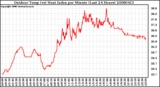 Milwaukee Weather Outdoor Temp (vs) Heat Index per Minute (Last 24 Hours)