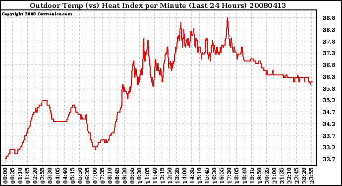Milwaukee Weather Outdoor Temp (vs) Heat Index per Minute (Last 24 Hours)