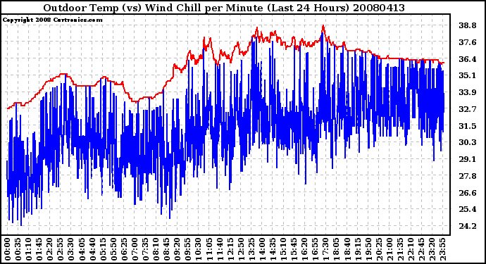 Milwaukee Weather Outdoor Temp (vs) Wind Chill per Minute (Last 24 Hours)