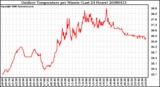 Milwaukee Weather Outdoor Temperature per Minute (Last 24 Hours)