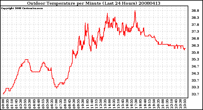 Milwaukee Weather Outdoor Temperature per Minute (Last 24 Hours)