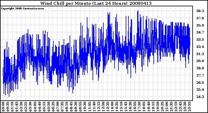 Milwaukee Weather Wind Chill per Minute (Last 24 Hours)