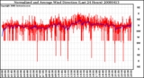 Milwaukee Weather Normalized and Average Wind Direction (Last 24 Hours)