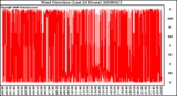 Milwaukee Weather Wind Direction (Last 24 Hours)