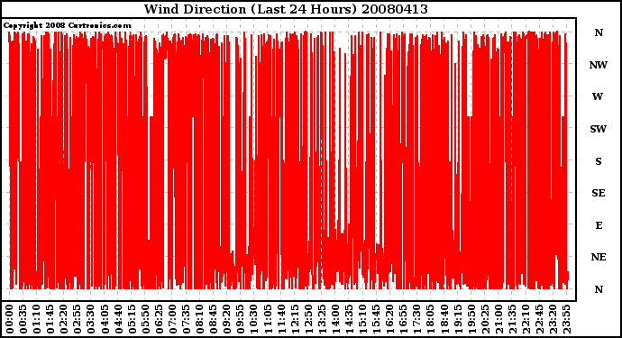 Milwaukee Weather Wind Direction (Last 24 Hours)