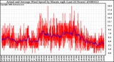 Milwaukee Weather Actual and Average Wind Speed by Minute mph (Last 24 Hours)