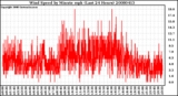 Milwaukee Weather Wind Speed by Minute mph (Last 24 Hours)