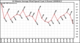 Milwaukee Weather 10 Minute Average Wind Speed (Last 4 Hours)