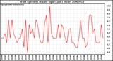 Milwaukee Weather Wind Speed by Minute mph (Last 1 Hour)