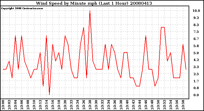 Milwaukee Weather Wind Speed by Minute mph (Last 1 Hour)