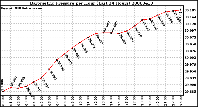 Milwaukee Weather Barometric Pressure per Hour (Last 24 Hours)