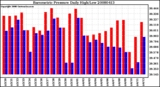 Milwaukee Weather Barometric Pressure Daily High/Low