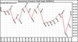 Milwaukee Weather Barometric Pressure Daily High