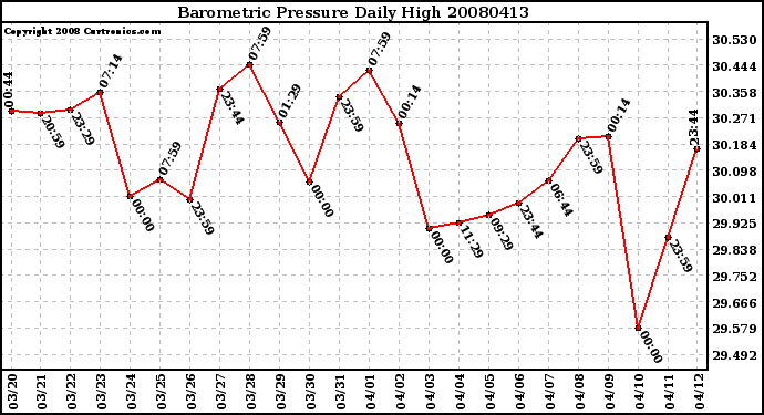 Milwaukee Weather Barometric Pressure Daily High