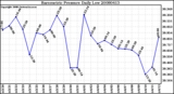 Milwaukee Weather Barometric Pressure Daily Low