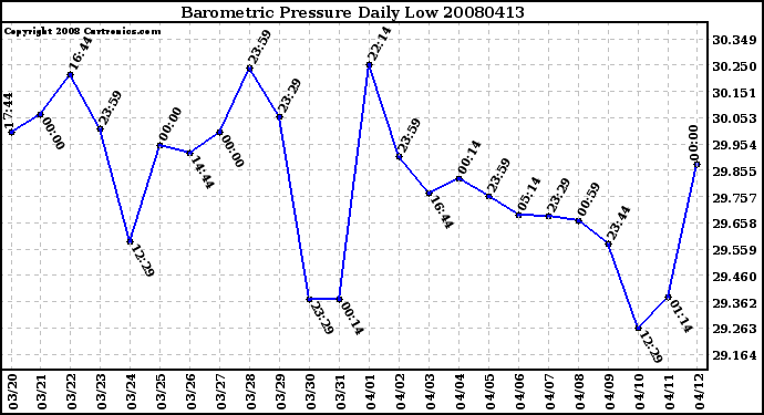 Milwaukee Weather Barometric Pressure Daily Low