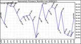 Milwaukee Weather Barometric Pressure Monthly Low