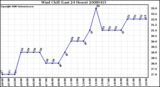 Milwaukee Weather Wind Chill (Last 24 Hours)