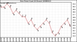 Milwaukee Weather Dew Point (Last 24 Hours)