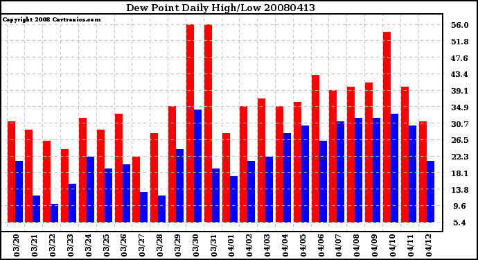 Milwaukee Weather Dew Point Daily High/Low
