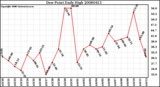 Milwaukee Weather Dew Point Daily High