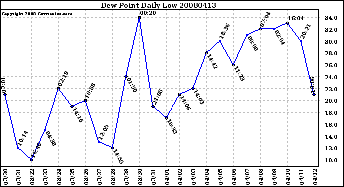 Milwaukee Weather Dew Point Daily Low