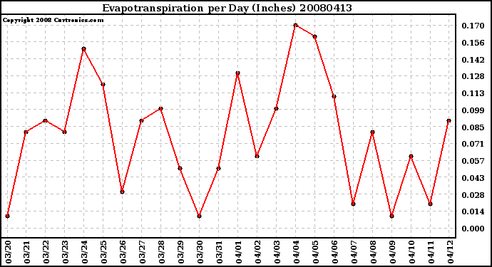 Milwaukee Weather Evapotranspiration per Day (Inches)