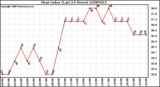 Milwaukee Weather Heat Index (Last 24 Hours)